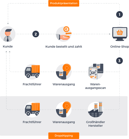 E-MANAGER_grafik_dropship