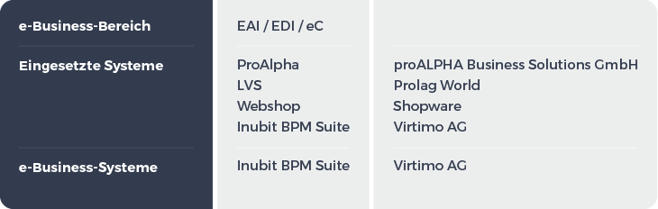 E-MANAGER_grafik_tabelle_dropship