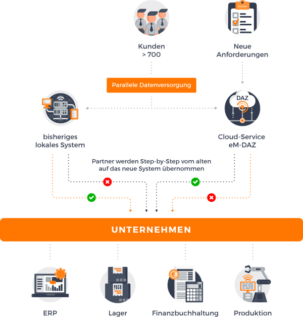 RZ_E-MANAGER_grafik_migration-e-business