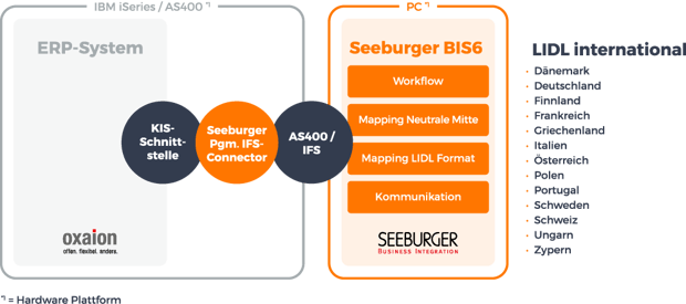 E-MANAGER_grafik_erp-retail-international
