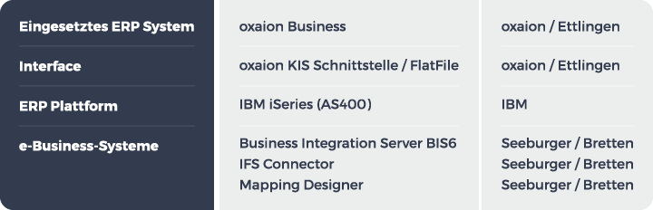 E-MANAGER_grafik_tabelle_erp-retail-international